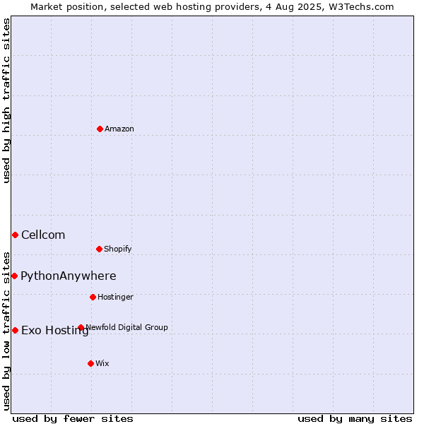 Market position of Cellcom vs. Exo Hosting vs. PythonAnywhere