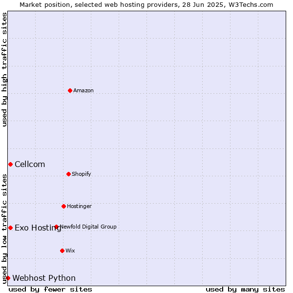 Market position of Cellcom vs. Exo Hosting vs. Webhost Python