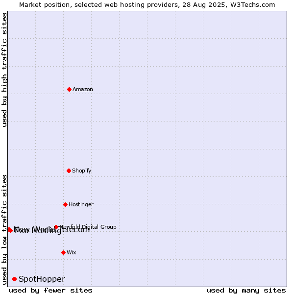 Market position of SpotHopper vs. Exo Hosting vs. New World Telecom
