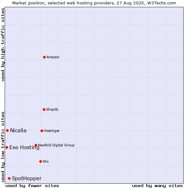 Market position of SpotHopper vs. Nicalia vs. Exo Hosting