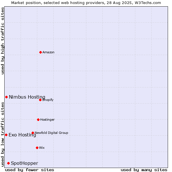Market position of SpotHopper vs. Nimbus Hosting vs. Exo Hosting