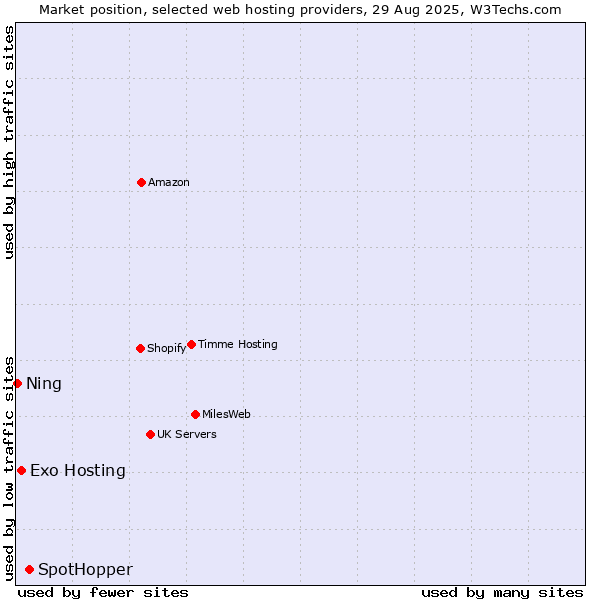 Market position of SpotHopper vs. Exo Hosting vs. Ning