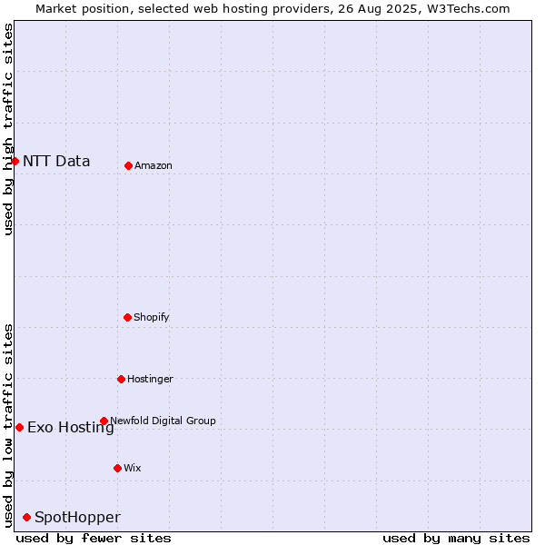 Market position of SpotHopper vs. Exo Hosting vs. NTT Data