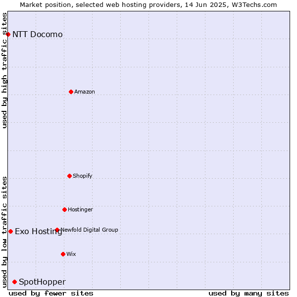Market position of SpotHopper vs. Exo Hosting vs. NTT Docomo