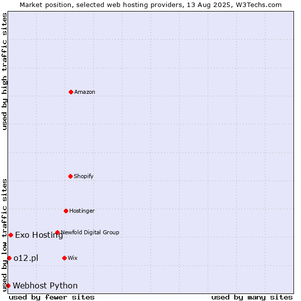Market position of Exo Hosting vs. o12.pl vs. Webhost Python