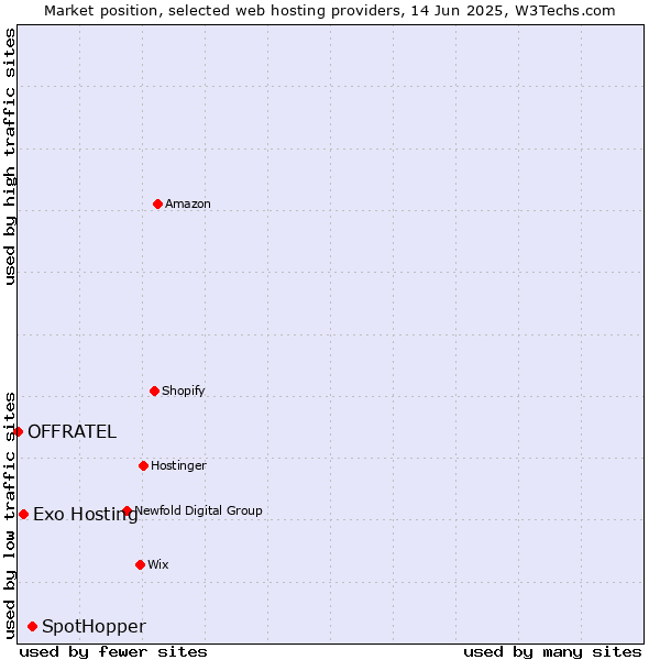 Market position of SpotHopper vs. Exo Hosting vs. OFFRATEL