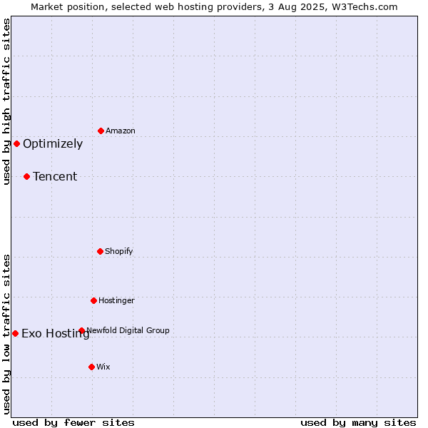 Market position of Tencent vs. Optimizely vs. Exo Hosting