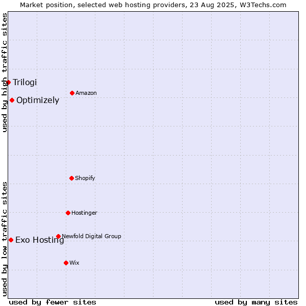 Market position of Optimizely vs. Exo Hosting vs. Trilogi