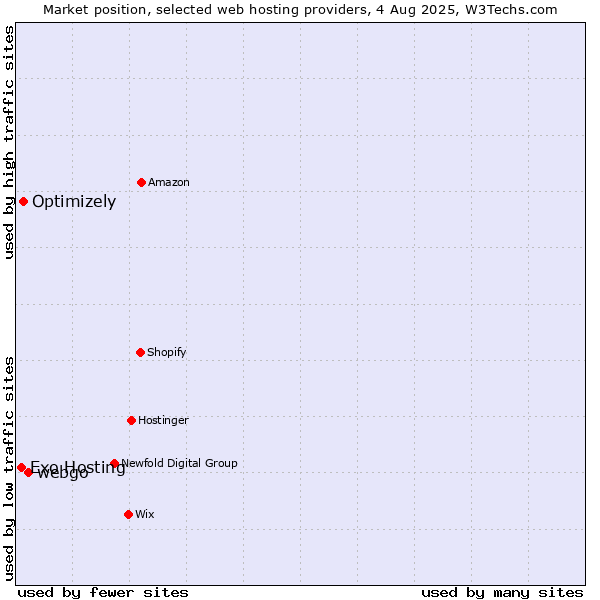 Market position of webgo vs. Optimizely vs. Exo Hosting