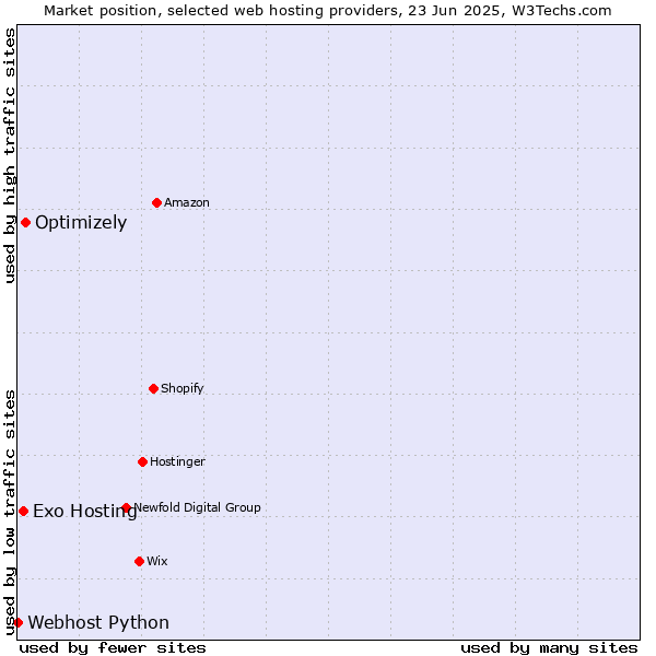Market position of Optimizely vs. Exo Hosting vs. Webhost Python