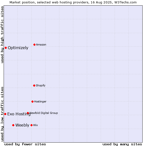 Market position of Weebly vs. Optimizely vs. Exo Hosting