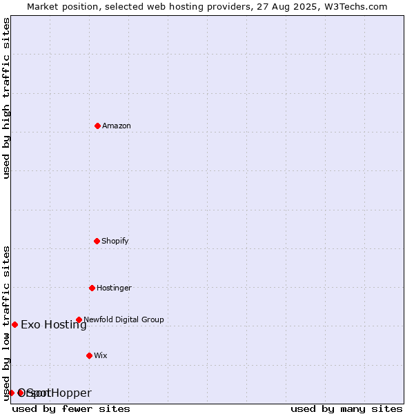 Market position of SpotHopper vs. Exo Hosting vs. Orson