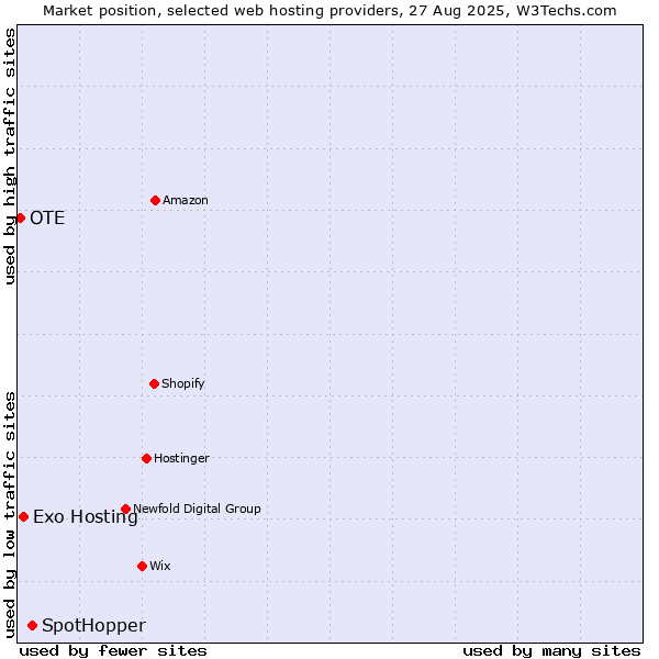 Market position of SpotHopper vs. Exo Hosting vs. OTE