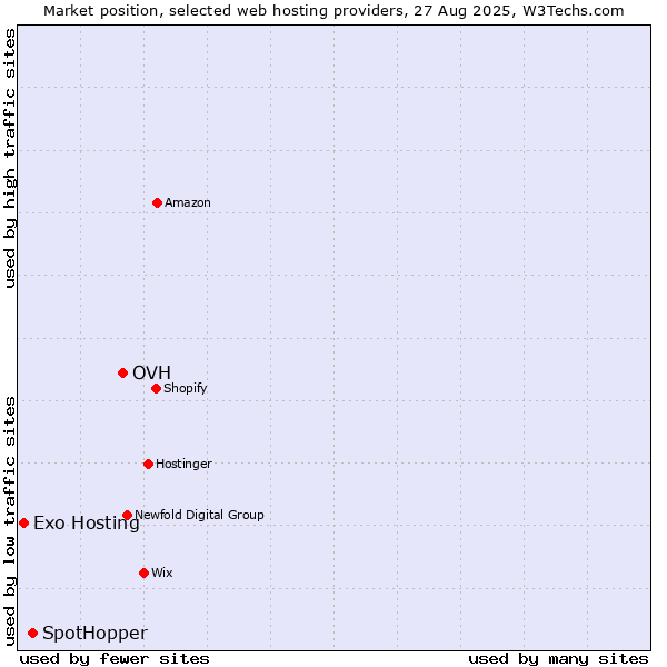 Market position of OVH vs. SpotHopper vs. Exo Hosting