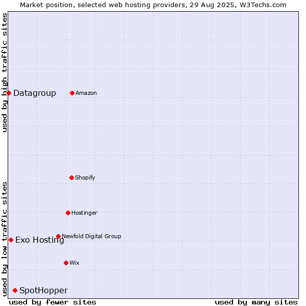Market position of SpotHopper vs. Exo Hosting vs. Datagroup