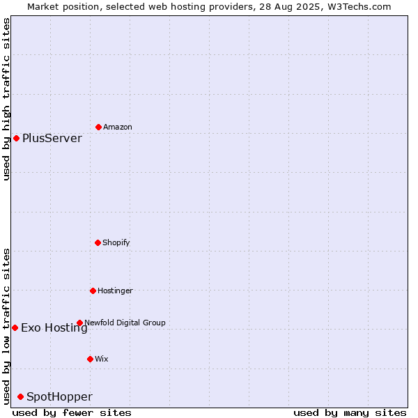Market position of SpotHopper vs. PlusServer vs. Exo Hosting