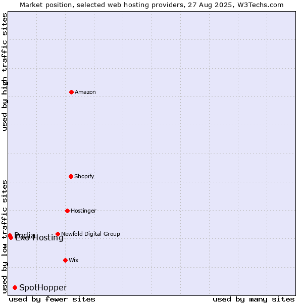 Market position of SpotHopper vs. Exo Hosting vs. Podia