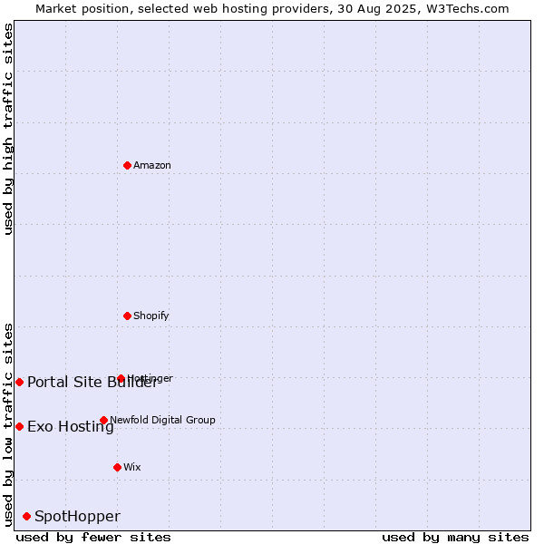 Market position of SpotHopper vs. Portal Site Builder vs. Exo Hosting