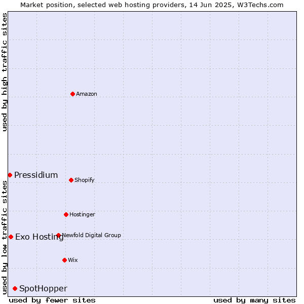 Market position of SpotHopper vs. Exo Hosting vs. Pressidium