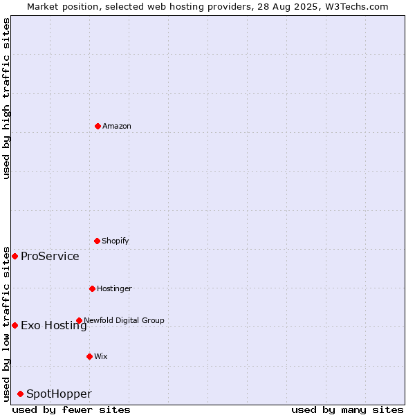 Market position of SpotHopper vs. ProService vs. Exo Hosting