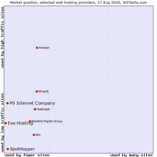 Market position of SpotHopper vs. PS Internet Company vs. Exo Hosting