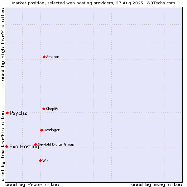 Market position of Psychz vs. Exo Hosting