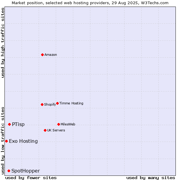Market position of PTisp vs. SpotHopper vs. Exo Hosting