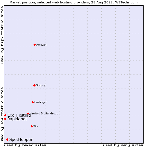 Market position of SpotHopper vs. Rapidenet vs. Exo Hosting