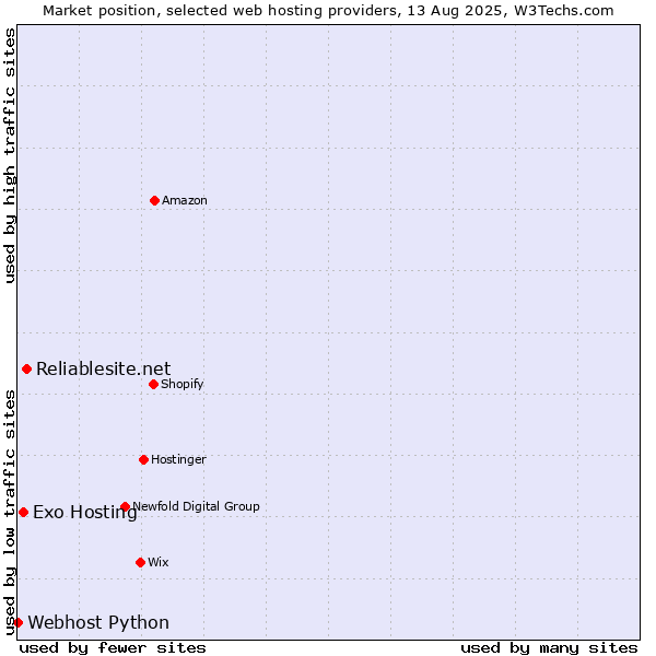 Market position of Reliablesite.net vs. Exo Hosting vs. Webhost Python