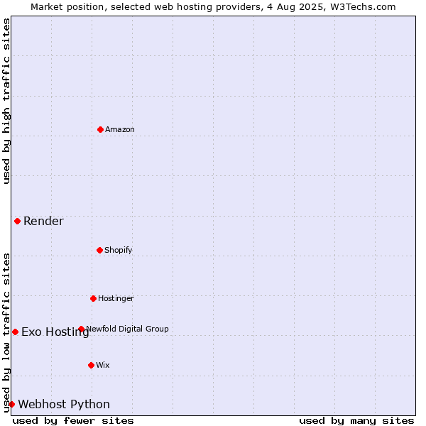 Market position of Render vs. Exo Hosting vs. Webhost Python