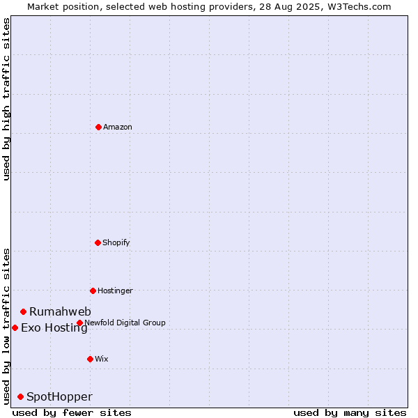 Market position of Rumahweb vs. SpotHopper vs. Exo Hosting