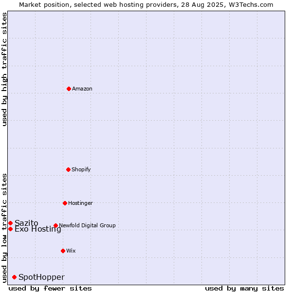 Market position of SpotHopper vs. Sazito vs. Exo Hosting