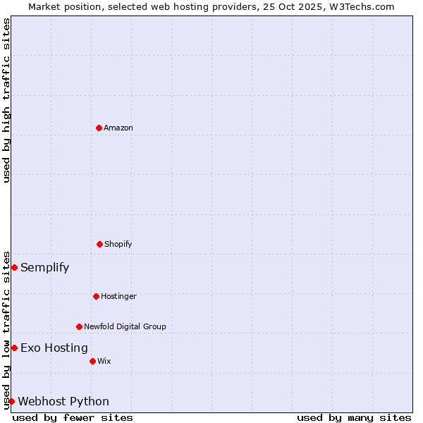 Market position of Exo Hosting vs. Semplify vs. Webhost Python