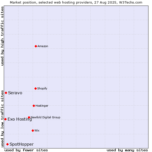 Market position of SpotHopper vs. Seravo vs. Exo Hosting