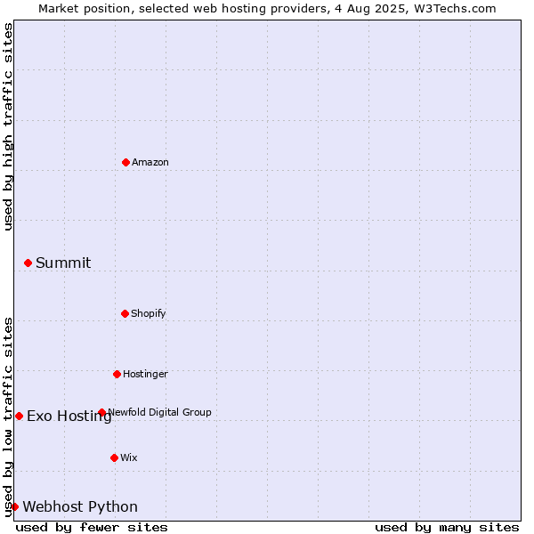 Market position of Summit vs. Exo Hosting vs. Webhost Python