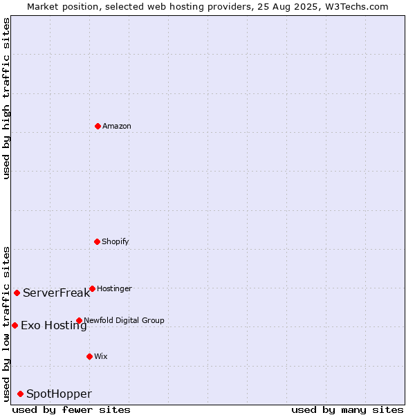 Market position of SpotHopper vs. ServerFreak vs. Exo Hosting