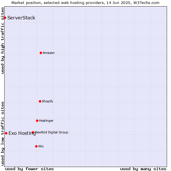Market position of Exo Hosting vs. ServerStack