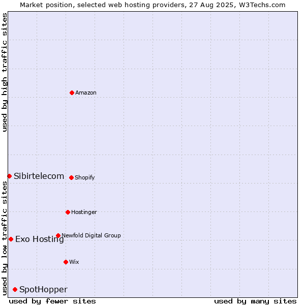 Market position of SpotHopper vs. Exo Hosting vs. Sibirtelecom