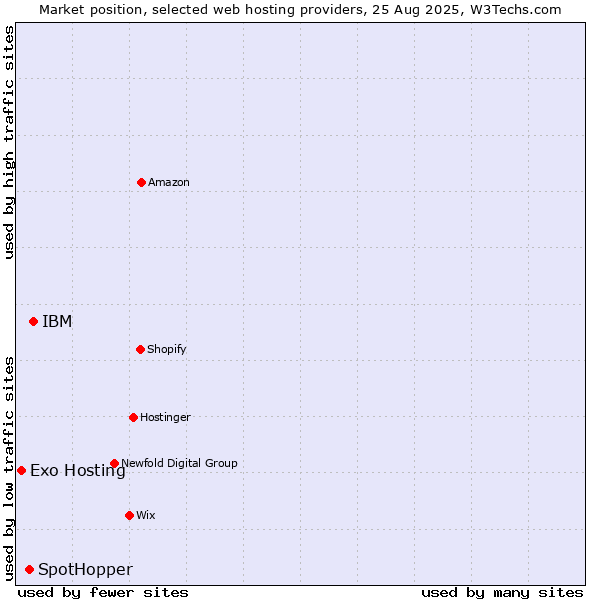 Market position of IBM vs. SpotHopper vs. Exo Hosting