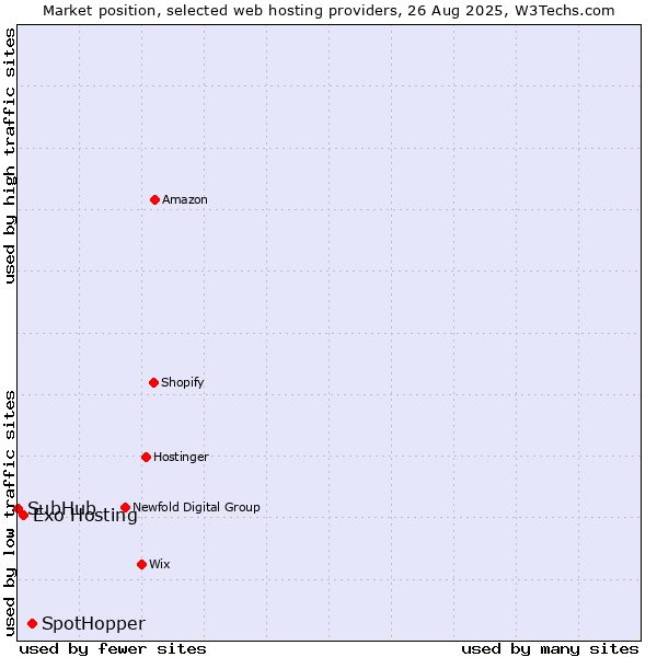 Market position of SpotHopper vs. Exo Hosting vs. SubHub