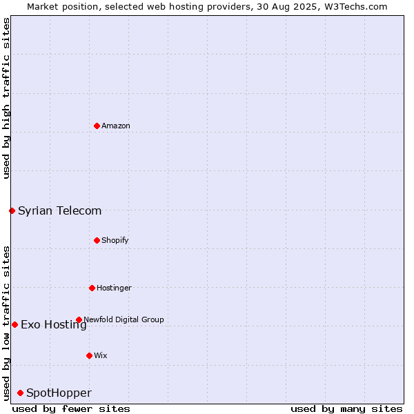 Market position of SpotHopper vs. Exo Hosting vs. Syrian Telecom