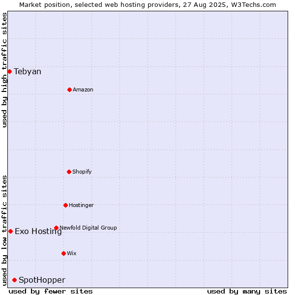 Market position of SpotHopper vs. Exo Hosting vs. Tebyan