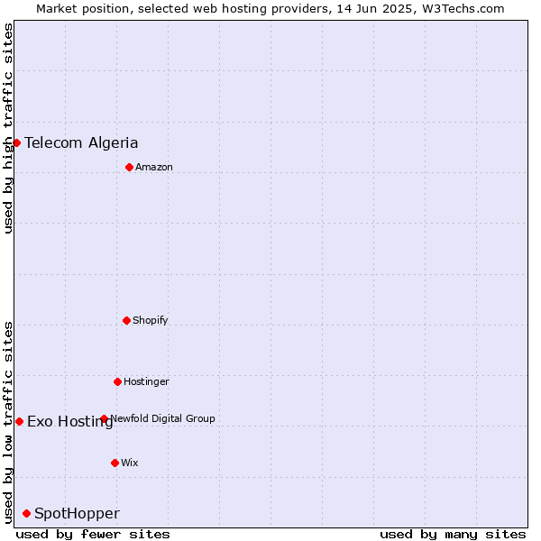Market position of SpotHopper vs. Exo Hosting vs. Telecom Algeria
