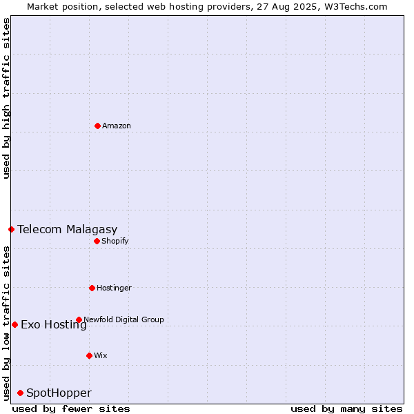 Market position of SpotHopper vs. Exo Hosting vs. Telecom Malagasy