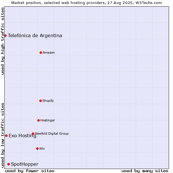 Market position of SpotHopper vs. Exo Hosting vs. Telefónica de Argentina