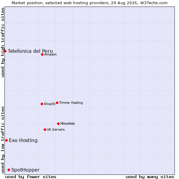 Market position of SpotHopper vs. Exo Hosting vs. Telefonica del Peru