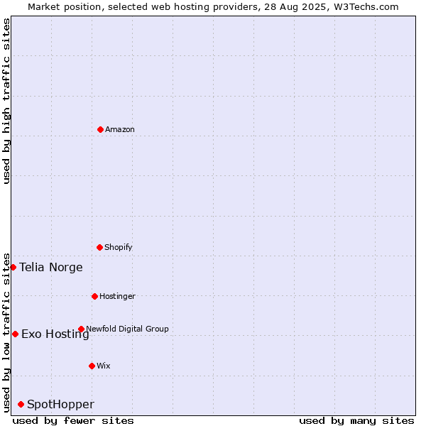 Market position of SpotHopper vs. Exo Hosting vs. Telia Norge