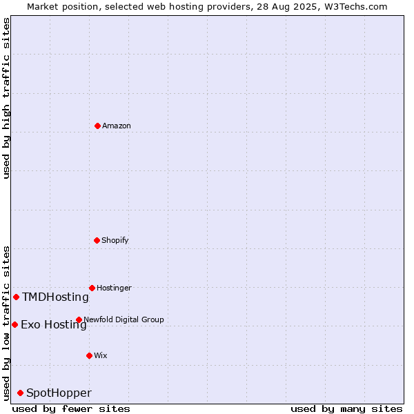 Market position of SpotHopper vs. TMDHosting vs. Exo Hosting