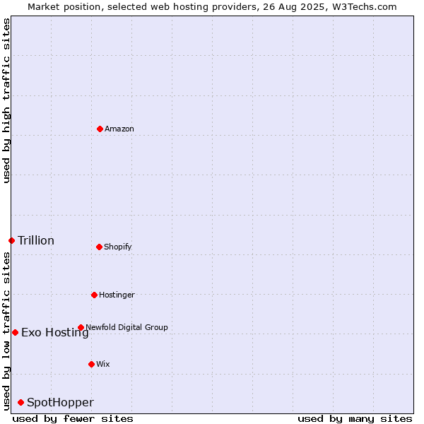 Market position of SpotHopper vs. Exo Hosting vs. Trillion