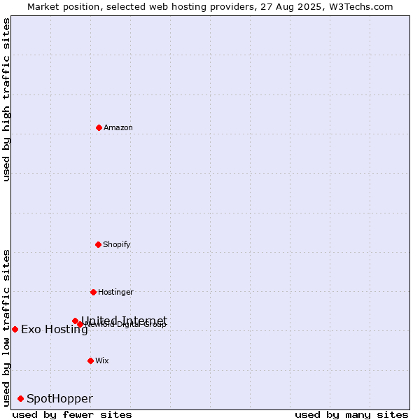 Market position of United Internet vs. SpotHopper vs. Exo Hosting